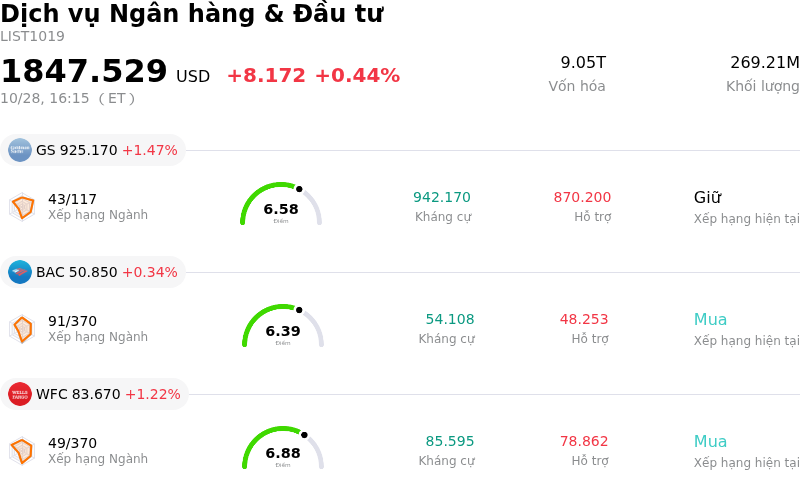 Dịch vụ Ngân hàng & Đầu tư