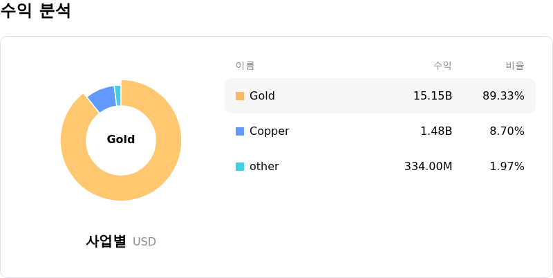Barrick Mining Ord Shs수익 분석