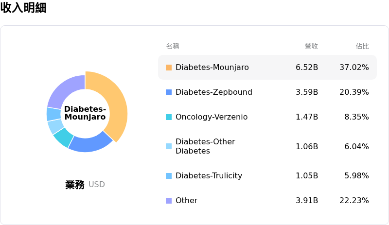Eli Lilly and Co收入明細