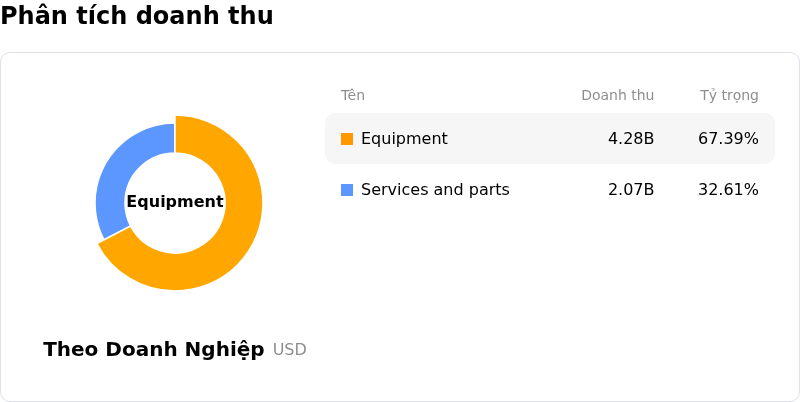 Trane Technologies PLCPhân tích doanh thu