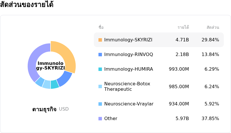 AbbVie Incสัดส่วนของรายได้