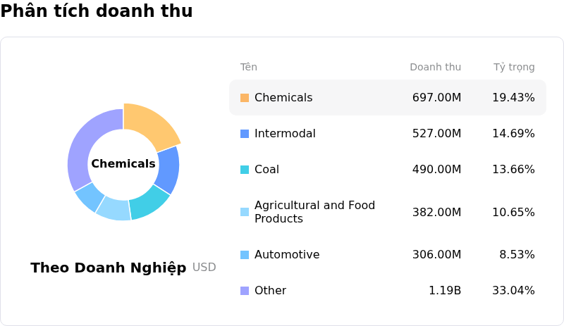 CSX CorpPhân tích doanh thu