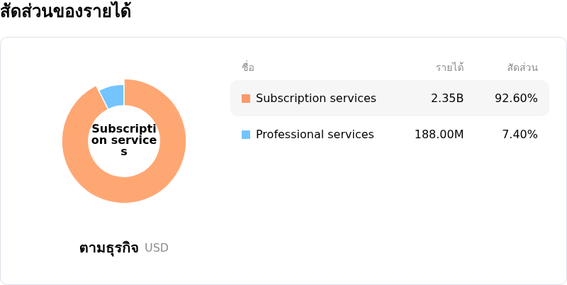 Workday Incโครงสร้างรายได้