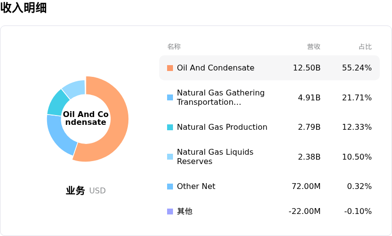EOG Resources Inc收入明细