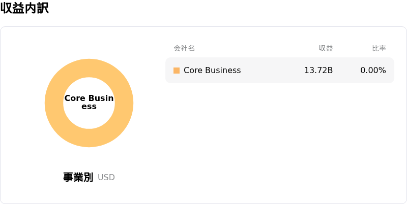 DoorDash Inc収益内訳