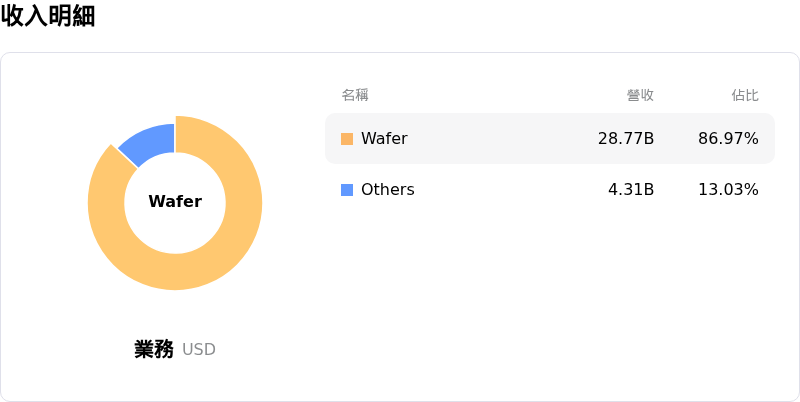 Taiwan Semiconductor Manufacturing Co Ltd收入明細