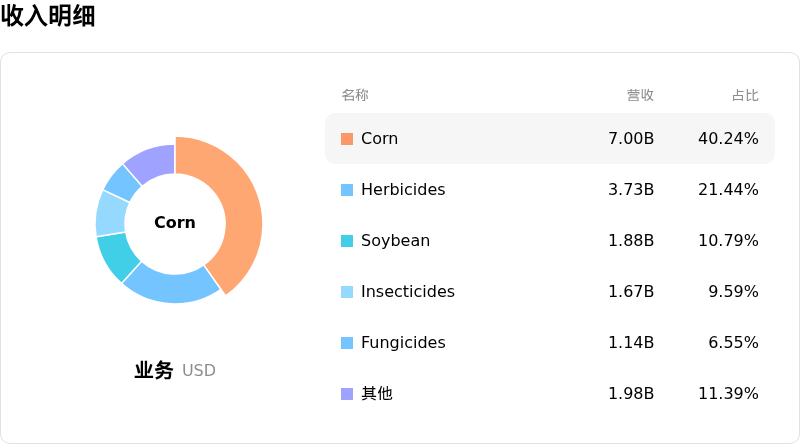 Corteva Inc收入明细