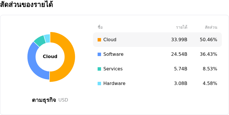 Oracle Corpโครงสร้างรายได้