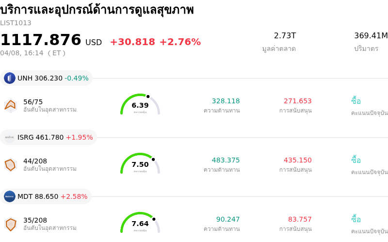 บริการและอุปกรณ์ด้านการดูแลสุขภาพ