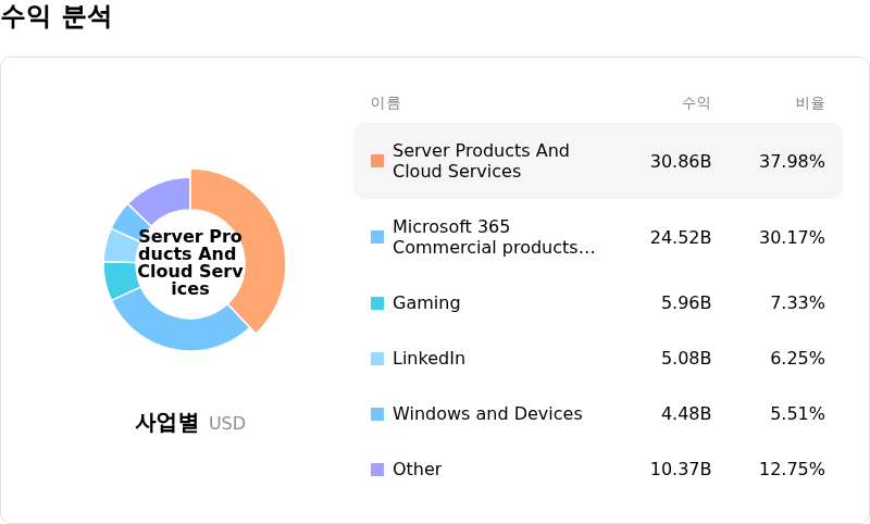 Microsoft Corp수익 분석