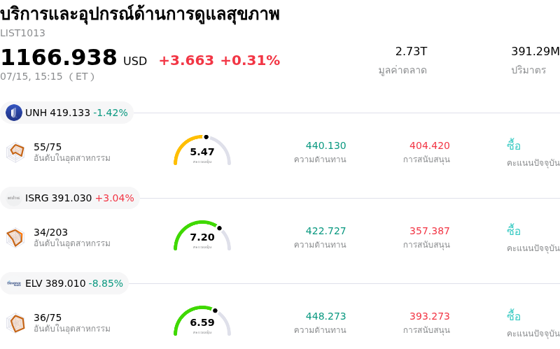 บริการและอุปกรณ์ด้านการดูแลสุขภาพ