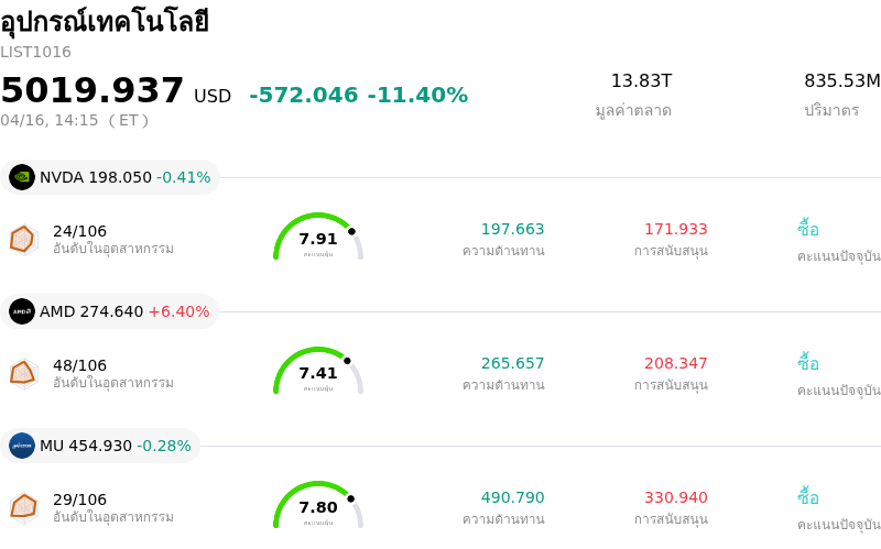 อุปกรณ์เทคโนโลยี
