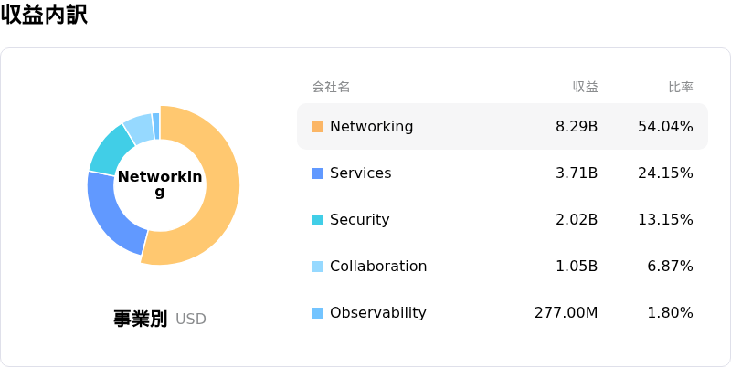 Cisco Systems Inc収益内訳