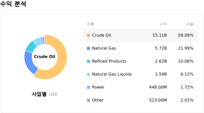 Equinor ASA수익 분석