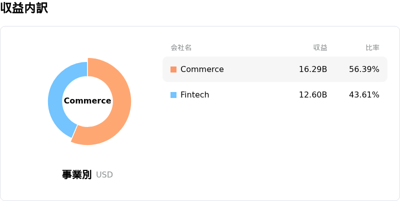 MercadoLibre Inc収益内訳
