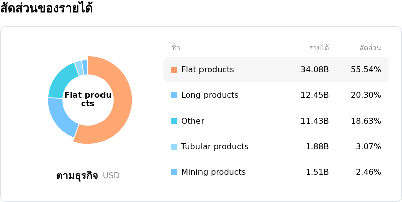 ArcelorMittal SAโครงสร้างรายได้
