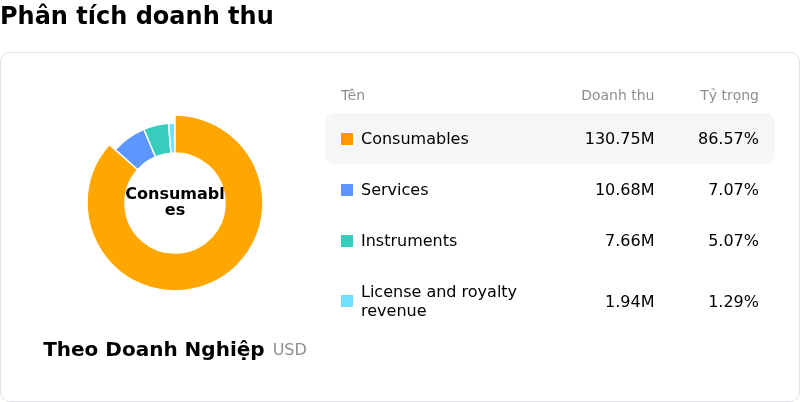 10X Genomics IncPhân tích doanh thu