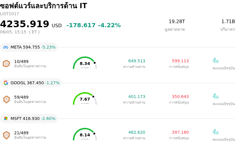 ซอฟต์แวร์และบริการด้าน IT