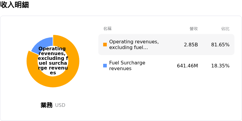 J B Hunt Transport Services Inc收入明細