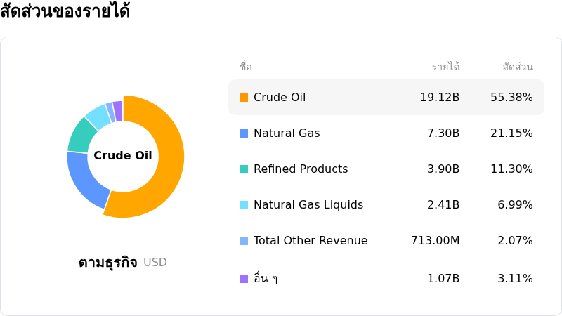 Equinor ASAโครงสร้างรายได้