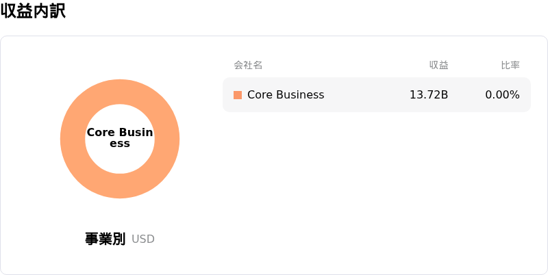 DoorDash Inc収益内訳