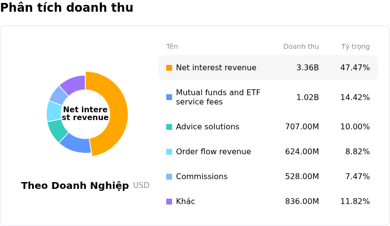 Charles Schwab CorpPhân tích doanh thu