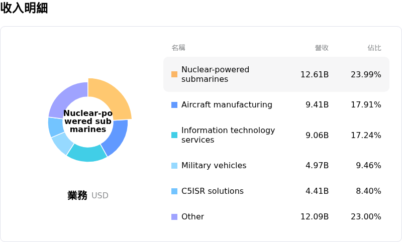 General Dynamics Corp收入明細
