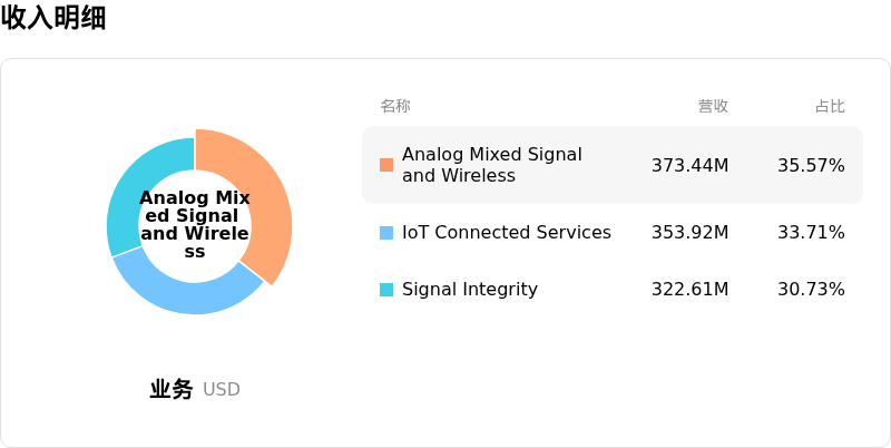 Semtech Corp收入明细