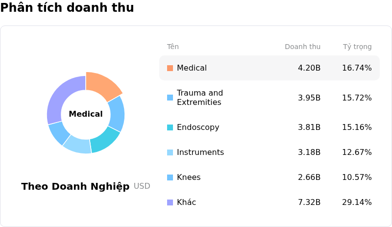 Stryker CorpPhân tích doanh thu