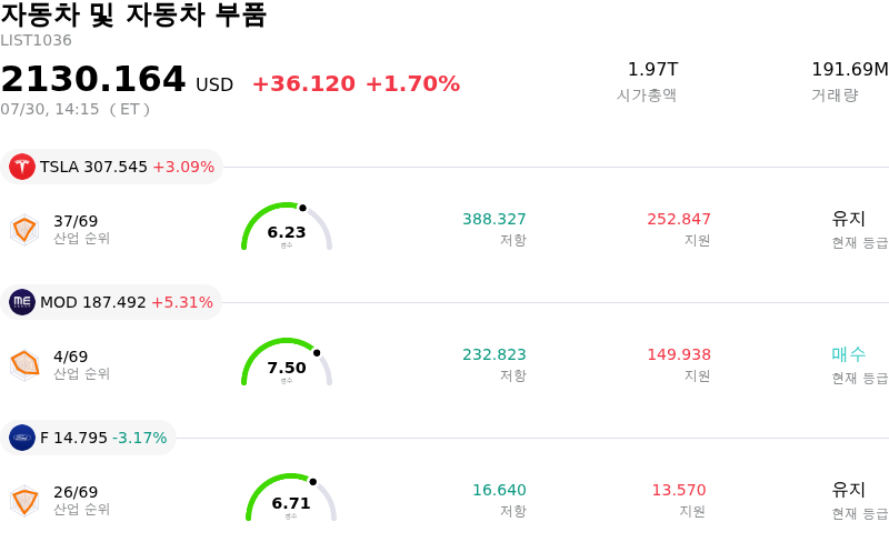 자동차 및 자동차 부품