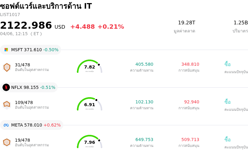 ซอฟต์แวร์และบริการด้าน IT