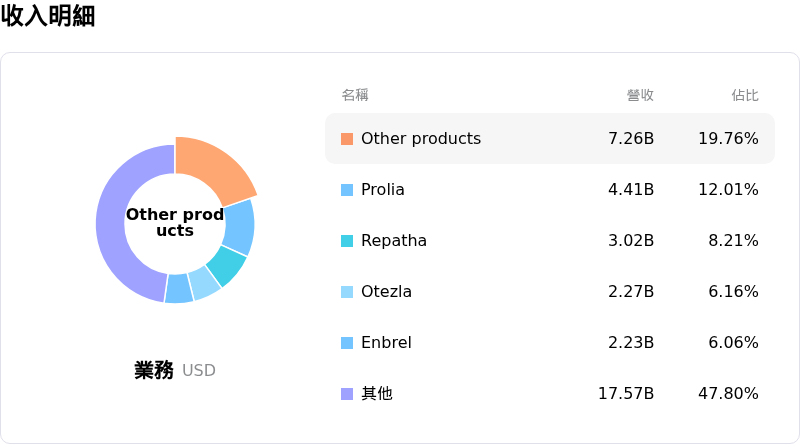 Amgen Inc收入明細