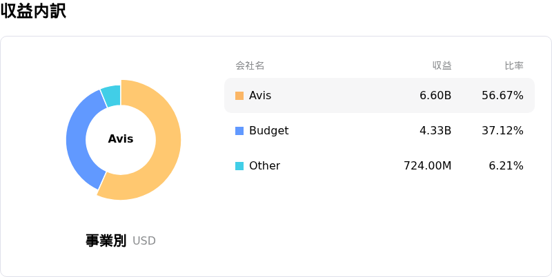 Avis Budget Group Inc収益内訳