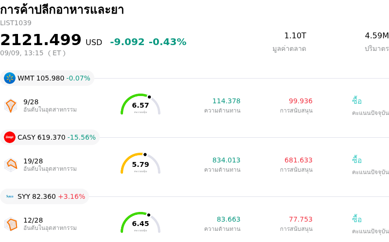 การค้าปลีกอาหารและยา