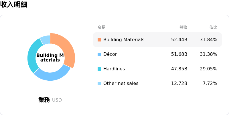 家得寶收入明細