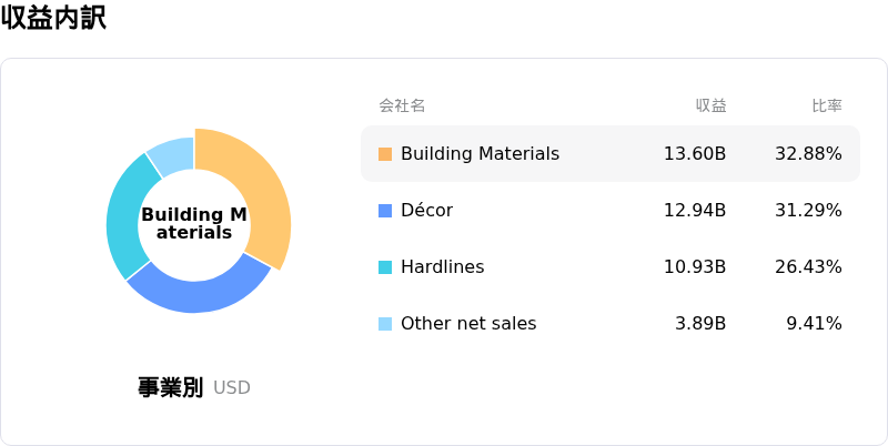 Home Depot Inc収益内訳