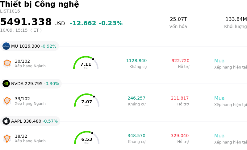 Thiết bị Công nghệ