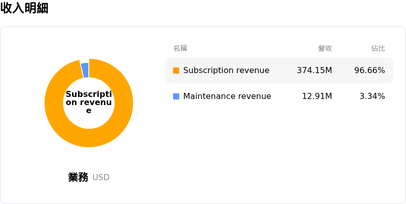 Rubrik Inc收入明細