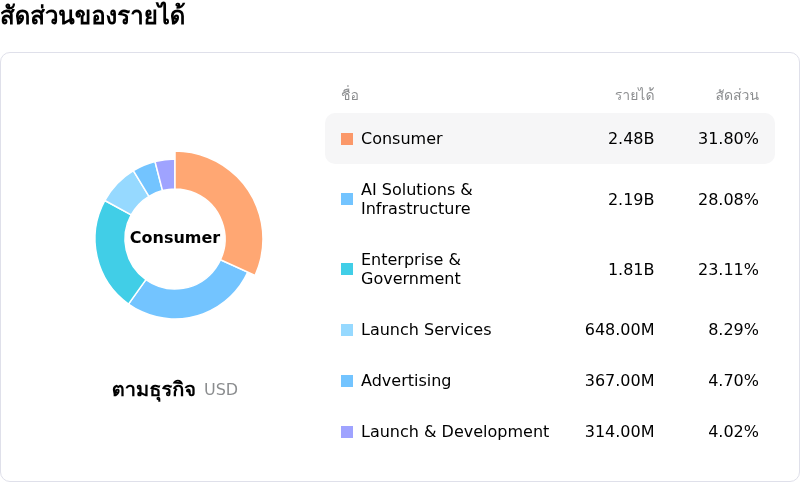 SpaceXโครงสร้างรายได้