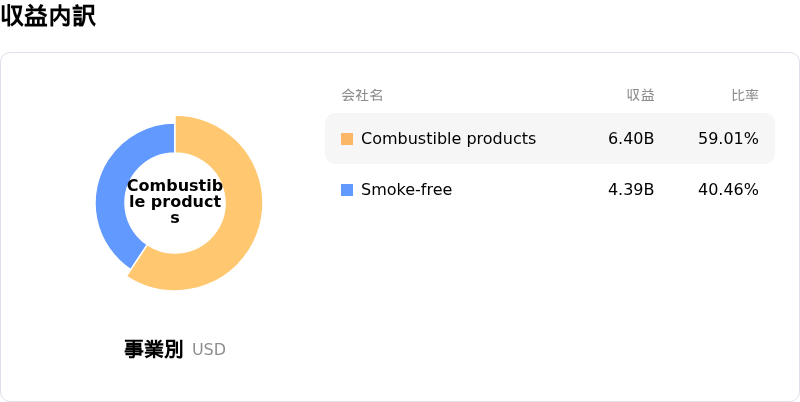 Philip Morris International Inc収益内訳