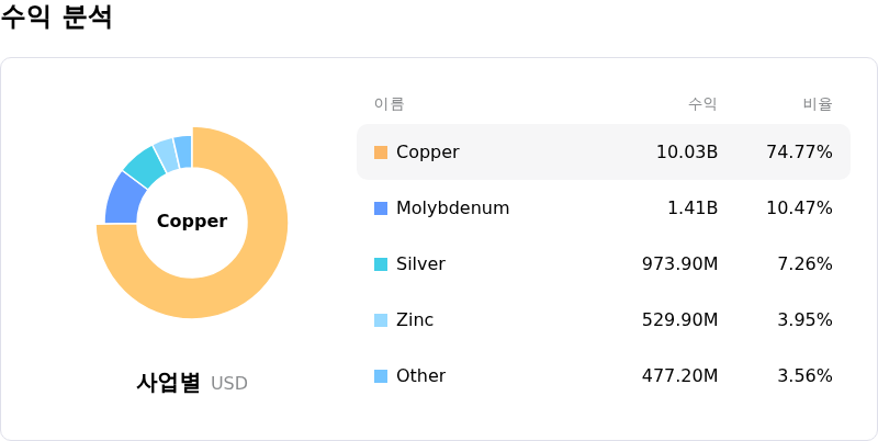 Southern Copper Corp수익 분석