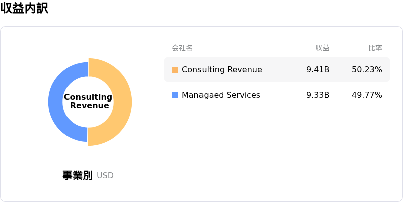 Accenture PLC収益内訳