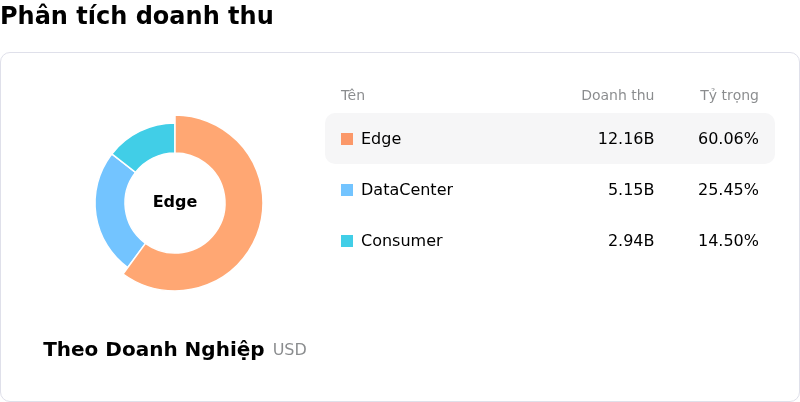 SanDisk CorporationPhân tích doanh thu