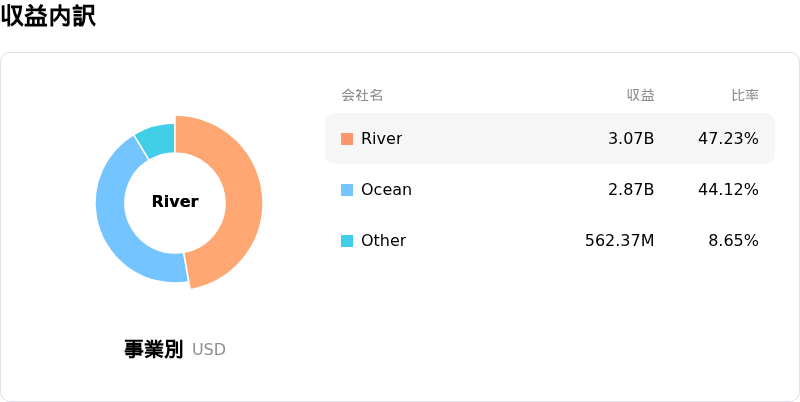 Viking Holdings Ltd収益内訳