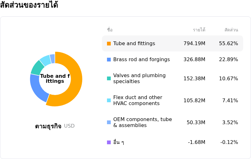 Mueller Industries Incโครงสร้างรายได้