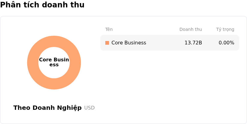 DoorDash IncPhân tích doanh thu