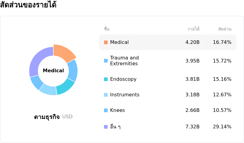 Stryker Corpโครงสร้างรายได้