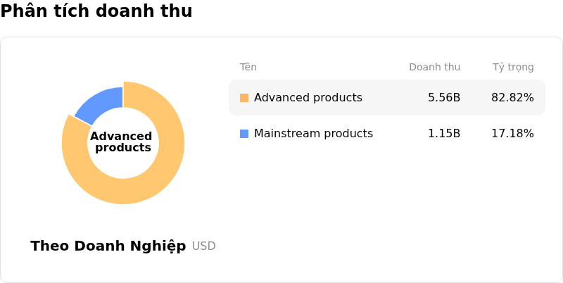 Amkor Technology IncPhân tích doanh thu