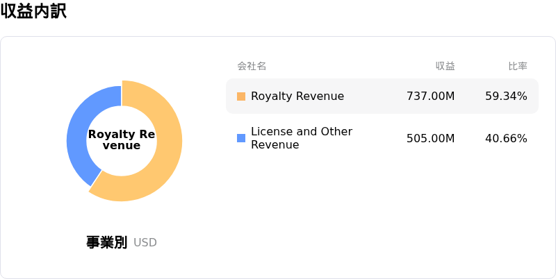 Arm Holdings PLC収益内訳