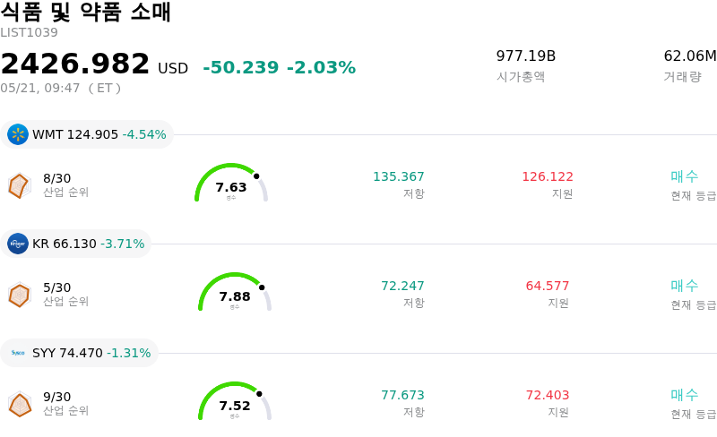 식품 및 약품 소매